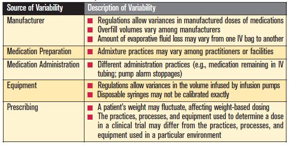 sources of dose variability