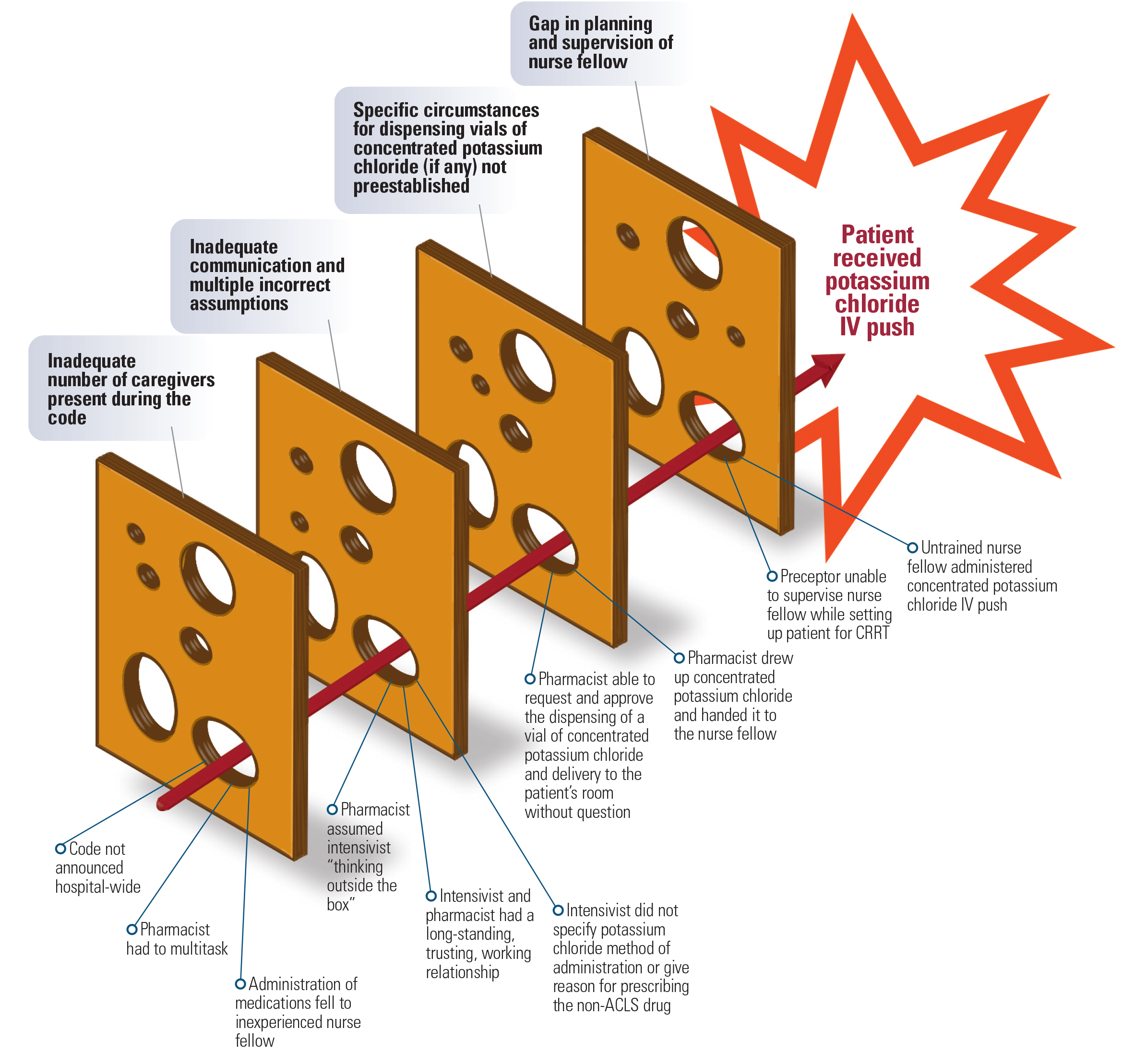 Administration Of Concentrated Potassium Chloride For Injection During A Code Still Deadly Institute For Safe Medication Practices