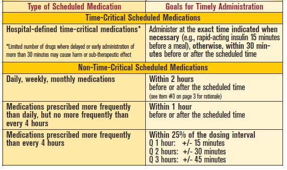 scheduled medications