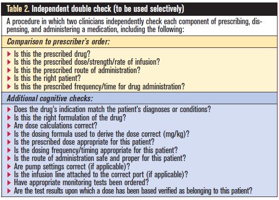 Independent Double Checks Undervalued And Misused Selective Use Of This Strategy Can Play An Important Role In Medication Safety Institute For Safe Medication Practices