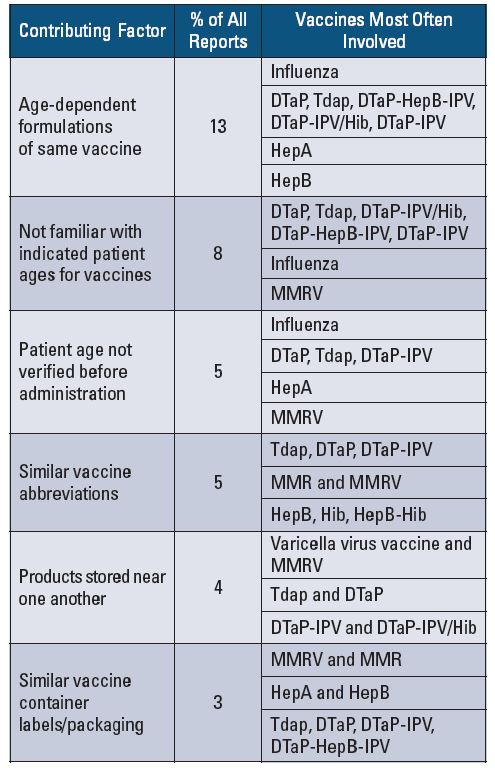 DTaP, LAIV, MCV4, PPSV23, HZV, 9vHPV… Alphabet Soup Vaccine Abbreviations  and Acronyms Lead to Errors