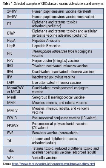 DTaP, LAIV, MCV4, PPSV23, HZV, 9vHPV… Alphabet Soup Vaccine Abbreviations  and Acronyms Lead to Errors