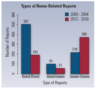 types of name-related reports