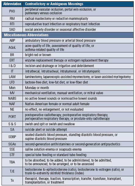 Medical Abbreviations That Have Contradictory Or Ambiguous Meanings Institute For Safe Medication Practices