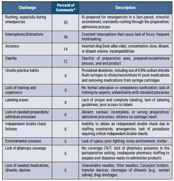 Table 3. Biggest safety challenges with the preparation/admixture of sterile, injectable medications/infusions outside of the pharmacy (n = 281 respondents)
