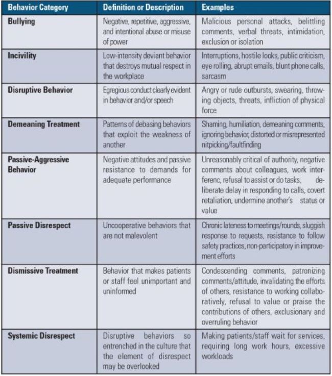 Table 1. Categories of Disrespectful Behavior in Healthcare1-7